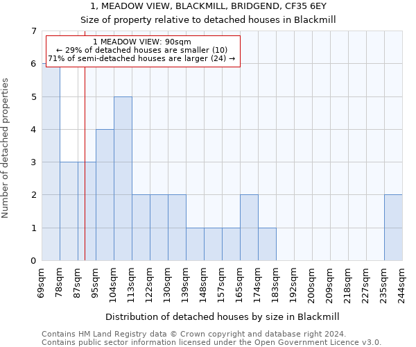 1, MEADOW VIEW, BLACKMILL, BRIDGEND, CF35 6EY: Size of property relative to detached houses in Blackmill