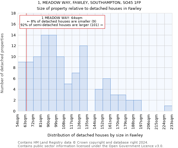 1, MEADOW WAY, FAWLEY, SOUTHAMPTON, SO45 1FP: Size of property relative to detached houses in Fawley