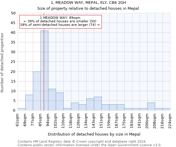 1, MEADOW WAY, MEPAL, ELY, CB6 2GH: Size of property relative to detached houses in Mepal