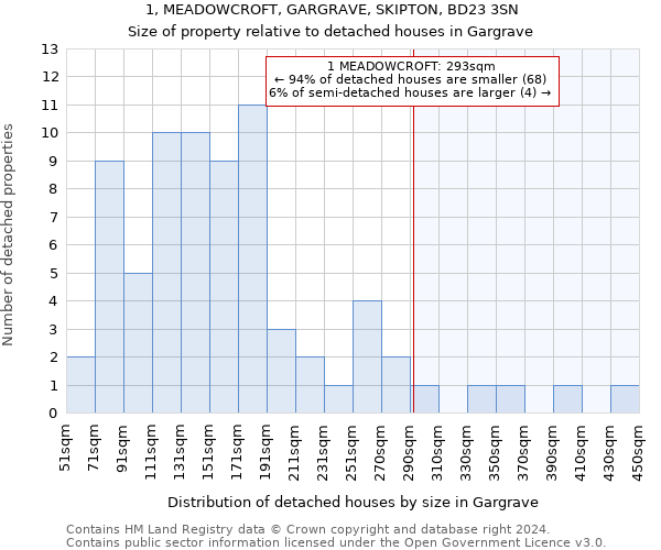 1, MEADOWCROFT, GARGRAVE, SKIPTON, BD23 3SN: Size of property relative to detached houses in Gargrave