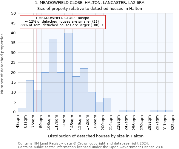 1, MEADOWFIELD CLOSE, HALTON, LANCASTER, LA2 6RA: Size of property relative to detached houses in Halton