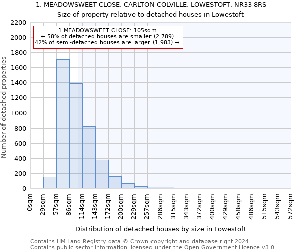 1, MEADOWSWEET CLOSE, CARLTON COLVILLE, LOWESTOFT, NR33 8RS: Size of property relative to detached houses in Lowestoft