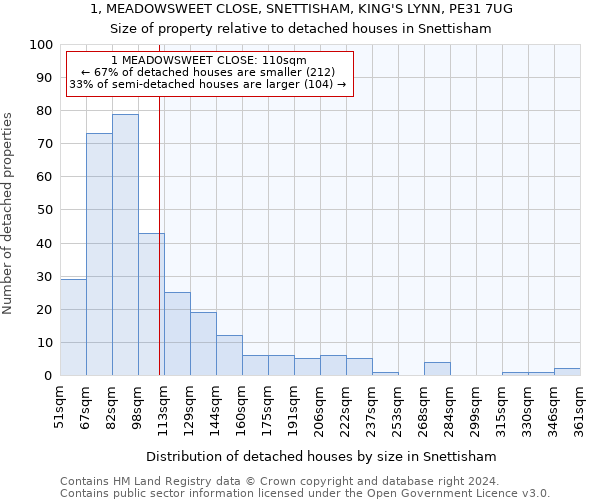 1, MEADOWSWEET CLOSE, SNETTISHAM, KING'S LYNN, PE31 7UG: Size of property relative to detached houses in Snettisham