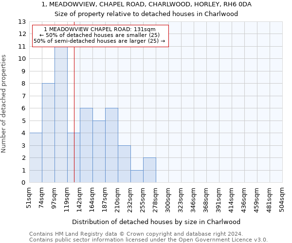 1, MEADOWVIEW, CHAPEL ROAD, CHARLWOOD, HORLEY, RH6 0DA: Size of property relative to detached houses in Charlwood