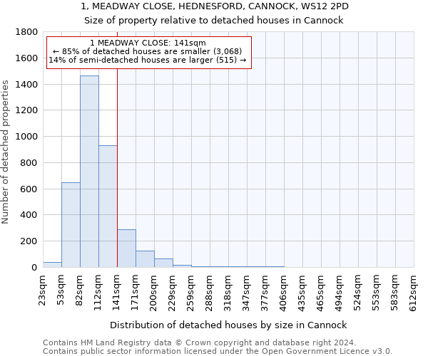 1, MEADWAY CLOSE, HEDNESFORD, CANNOCK, WS12 2PD: Size of property relative to detached houses in Cannock