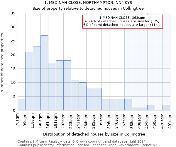 1, MEDINAH CLOSE, NORTHAMPTON, NN4 0YS: Size of property relative to detached houses in Collingtree