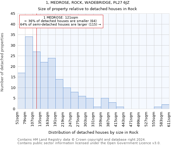 1, MEDROSE, ROCK, WADEBRIDGE, PL27 6JZ: Size of property relative to detached houses in Rock