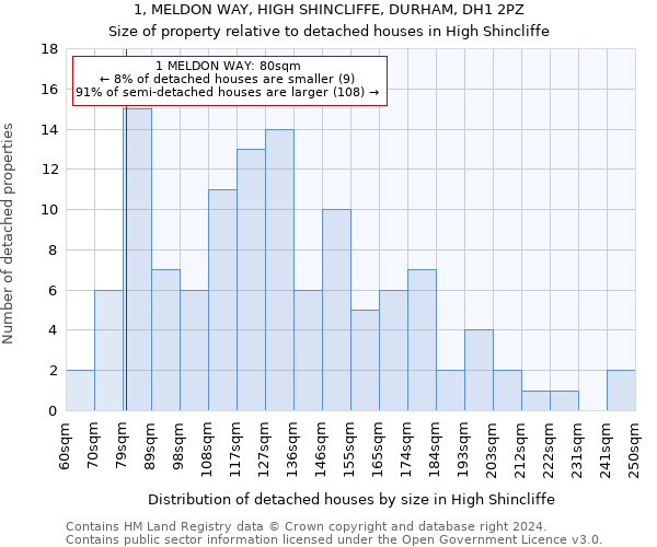 1, MELDON WAY, HIGH SHINCLIFFE, DURHAM, DH1 2PZ: Size of property relative to detached houses in High Shincliffe