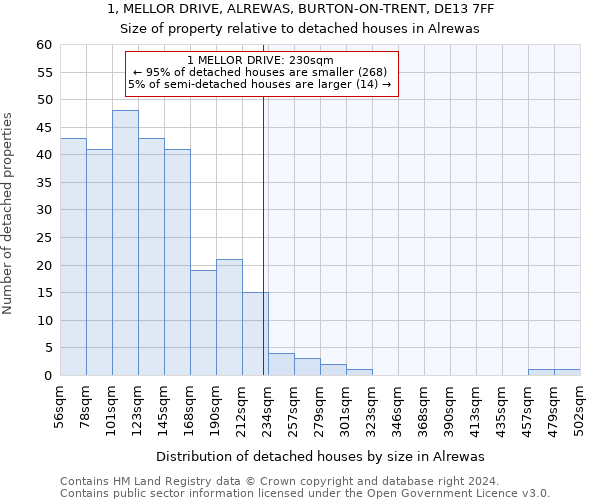 1, MELLOR DRIVE, ALREWAS, BURTON-ON-TRENT, DE13 7FF: Size of property relative to detached houses in Alrewas