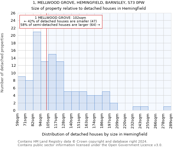 1, MELLWOOD GROVE, HEMINGFIELD, BARNSLEY, S73 0PW: Size of property relative to detached houses in Hemingfield