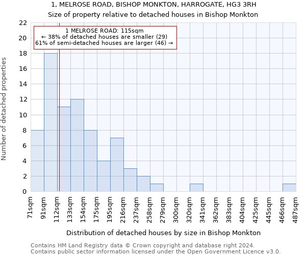 1, MELROSE ROAD, BISHOP MONKTON, HARROGATE, HG3 3RH: Size of property relative to detached houses in Bishop Monkton