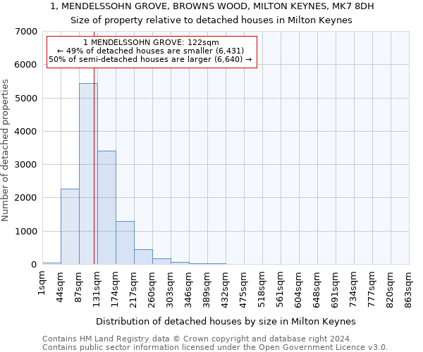 1, MENDELSSOHN GROVE, BROWNS WOOD, MILTON KEYNES, MK7 8DH: Size of property relative to detached houses in Milton Keynes