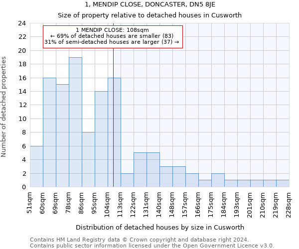 1, MENDIP CLOSE, DONCASTER, DN5 8JE: Size of property relative to detached houses in Cusworth