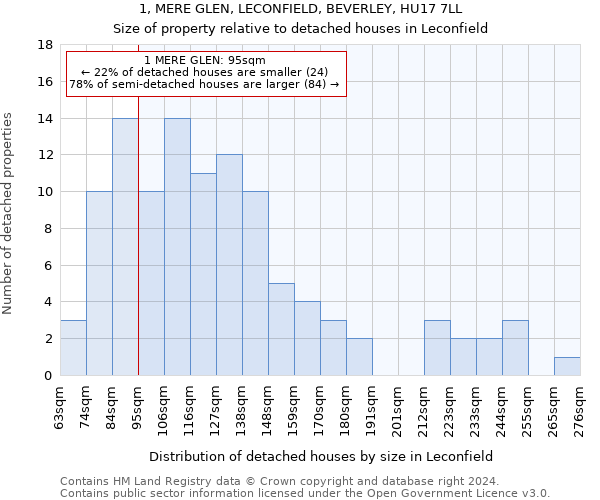 1, MERE GLEN, LECONFIELD, BEVERLEY, HU17 7LL: Size of property relative to detached houses in Leconfield