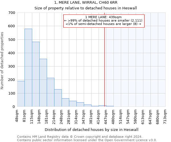 1, MERE LANE, WIRRAL, CH60 6RR: Size of property relative to detached houses in Heswall