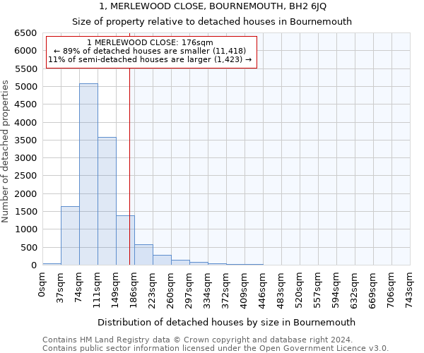 1, MERLEWOOD CLOSE, BOURNEMOUTH, BH2 6JQ: Size of property relative to detached houses in Bournemouth