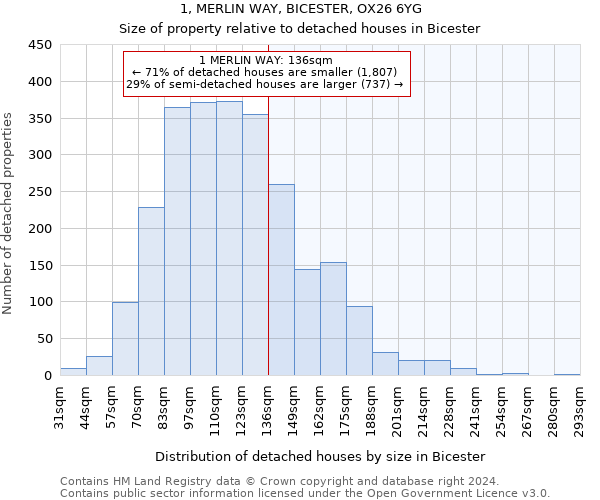 1, MERLIN WAY, BICESTER, OX26 6YG: Size of property relative to detached houses in Bicester