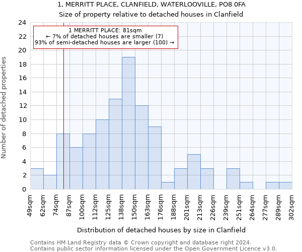 1, MERRITT PLACE, CLANFIELD, WATERLOOVILLE, PO8 0FA: Size of property relative to detached houses in Clanfield