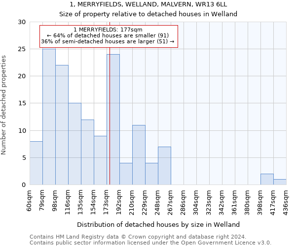 1, MERRYFIELDS, WELLAND, MALVERN, WR13 6LL: Size of property relative to detached houses in Welland