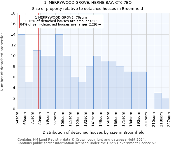 1, MERRYWOOD GROVE, HERNE BAY, CT6 7BQ: Size of property relative to detached houses in Broomfield