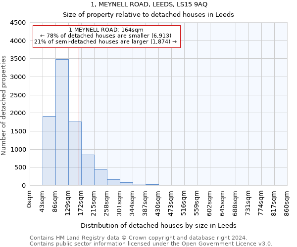 1, MEYNELL ROAD, LEEDS, LS15 9AQ: Size of property relative to detached houses in Leeds