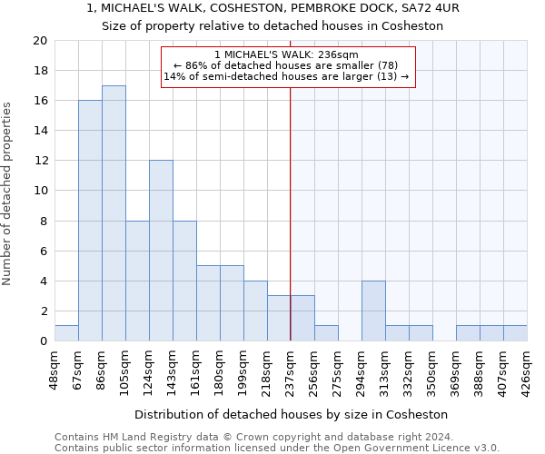 1, MICHAEL'S WALK, COSHESTON, PEMBROKE DOCK, SA72 4UR: Size of property relative to detached houses in Cosheston