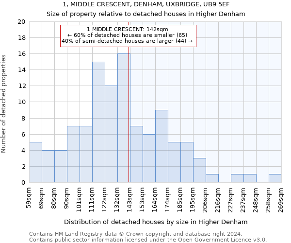 1, MIDDLE CRESCENT, DENHAM, UXBRIDGE, UB9 5EF: Size of property relative to detached houses in Higher Denham