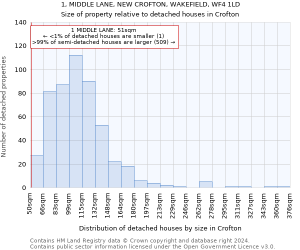 1, MIDDLE LANE, NEW CROFTON, WAKEFIELD, WF4 1LD: Size of property relative to detached houses in Crofton