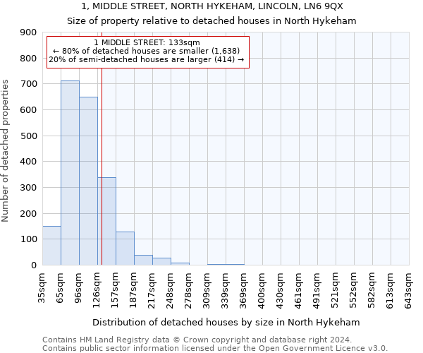 1, MIDDLE STREET, NORTH HYKEHAM, LINCOLN, LN6 9QX: Size of property relative to detached houses in North Hykeham