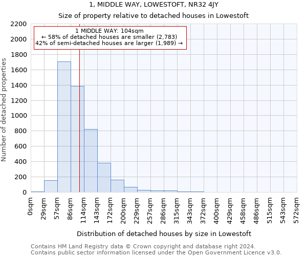 1, MIDDLE WAY, LOWESTOFT, NR32 4JY: Size of property relative to detached houses in Lowestoft