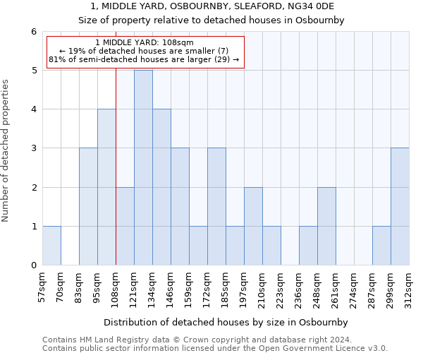 1, MIDDLE YARD, OSBOURNBY, SLEAFORD, NG34 0DE: Size of property relative to detached houses in Osbournby