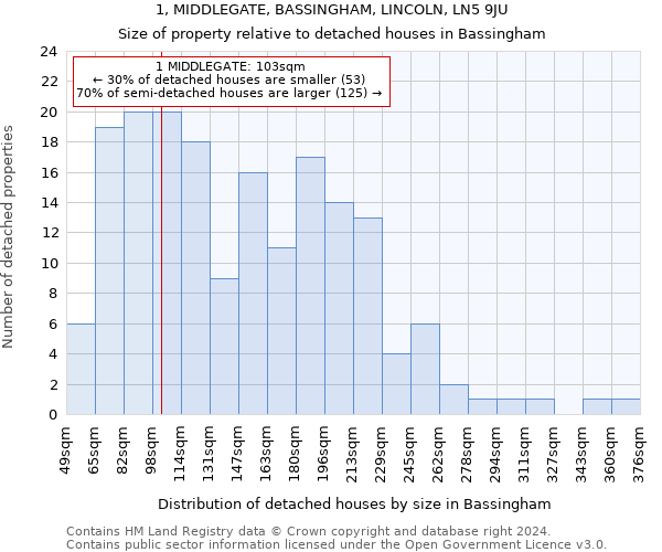 1, MIDDLEGATE, BASSINGHAM, LINCOLN, LN5 9JU: Size of property relative to detached houses in Bassingham