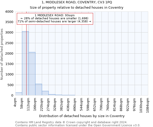 1, MIDDLESEX ROAD, COVENTRY, CV3 1PQ: Size of property relative to detached houses in Coventry