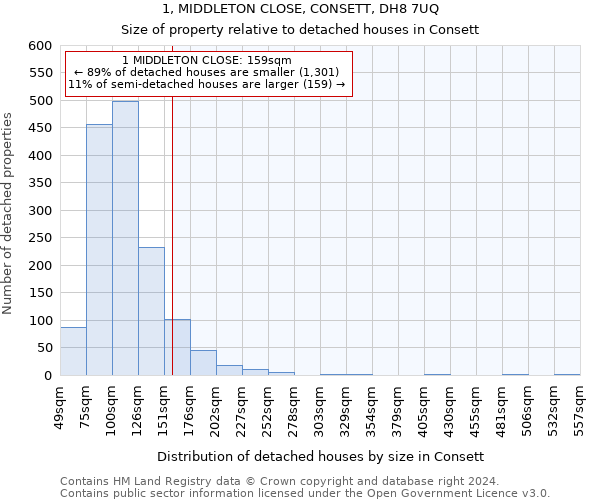 1, MIDDLETON CLOSE, CONSETT, DH8 7UQ: Size of property relative to detached houses in Consett