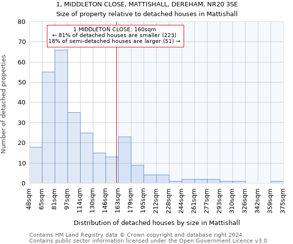 1, MIDDLETON CLOSE, MATTISHALL, DEREHAM, NR20 3SE: Size of property relative to detached houses in Mattishall