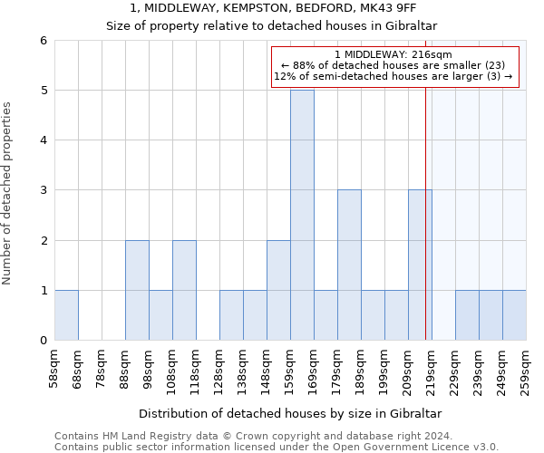 1, MIDDLEWAY, KEMPSTON, BEDFORD, MK43 9FF: Size of property relative to detached houses in Gibraltar