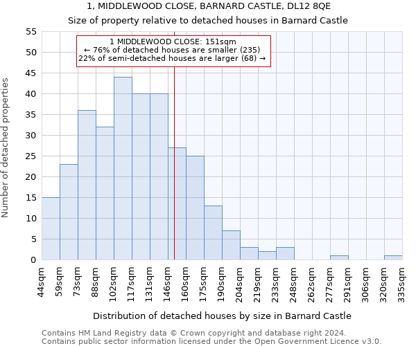 1, MIDDLEWOOD CLOSE, BARNARD CASTLE, DL12 8QE: Size of property relative to detached houses in Barnard Castle