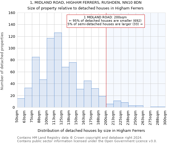 1, MIDLAND ROAD, HIGHAM FERRERS, RUSHDEN, NN10 8DN: Size of property relative to detached houses in Higham Ferrers