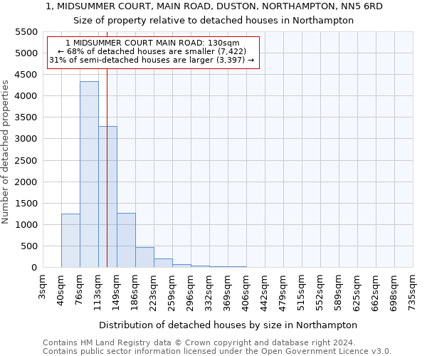 1, MIDSUMMER COURT, MAIN ROAD, DUSTON, NORTHAMPTON, NN5 6RD: Size of property relative to detached houses in Northampton