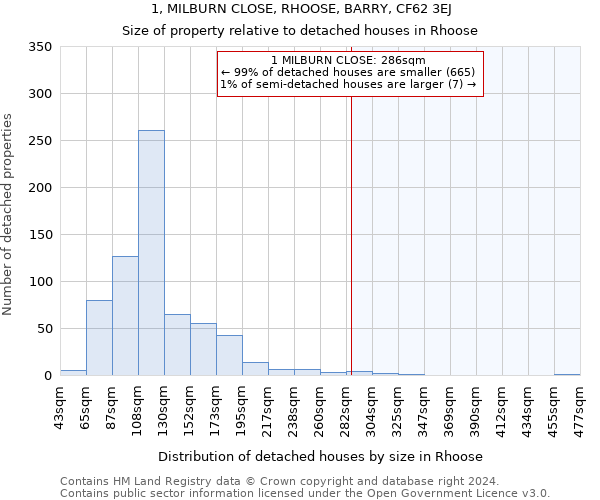 1, MILBURN CLOSE, RHOOSE, BARRY, CF62 3EJ: Size of property relative to detached houses in Rhoose