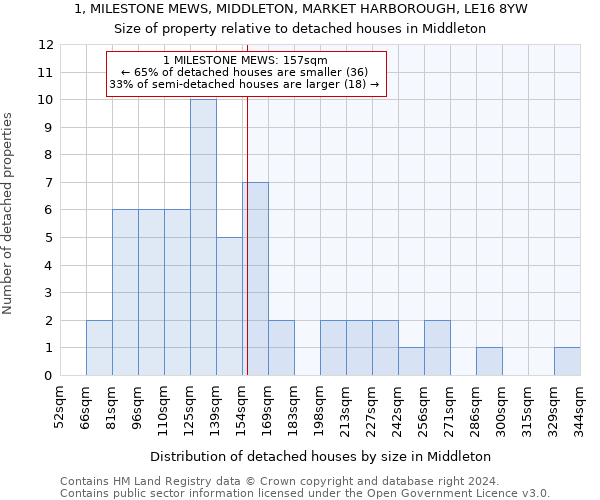 1, MILESTONE MEWS, MIDDLETON, MARKET HARBOROUGH, LE16 8YW: Size of property relative to detached houses in Middleton