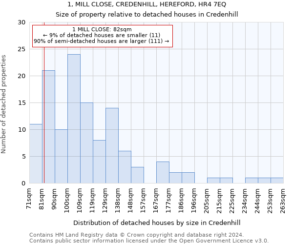 1, MILL CLOSE, CREDENHILL, HEREFORD, HR4 7EQ: Size of property relative to detached houses in Credenhill