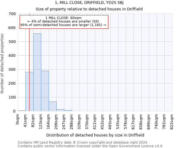 1, MILL CLOSE, DRIFFIELD, YO25 5BJ: Size of property relative to detached houses in Driffield