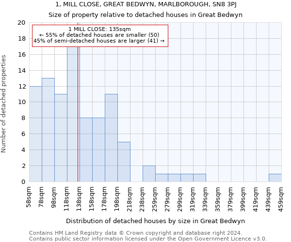 1, MILL CLOSE, GREAT BEDWYN, MARLBOROUGH, SN8 3PJ: Size of property relative to detached houses in Great Bedwyn