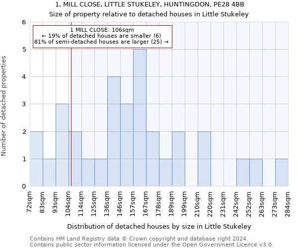 1, MILL CLOSE, LITTLE STUKELEY, HUNTINGDON, PE28 4BB: Size of property relative to detached houses in Little Stukeley