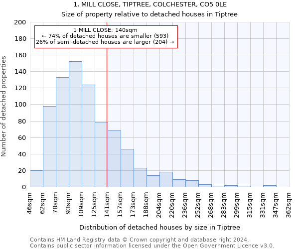 1, MILL CLOSE, TIPTREE, COLCHESTER, CO5 0LE: Size of property relative to detached houses in Tiptree