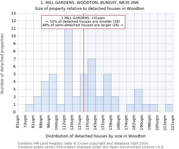 1, MILL GARDENS, WOODTON, BUNGAY, NR35 2NR: Size of property relative to detached houses in Woodton