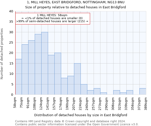 1, MILL HEYES, EAST BRIDGFORD, NOTTINGHAM, NG13 8NU: Size of property relative to detached houses in East Bridgford