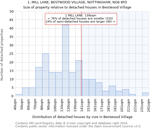 1, MILL LANE, BESTWOOD VILLAGE, NOTTINGHAM, NG6 8FD: Size of property relative to detached houses in Bestwood Village