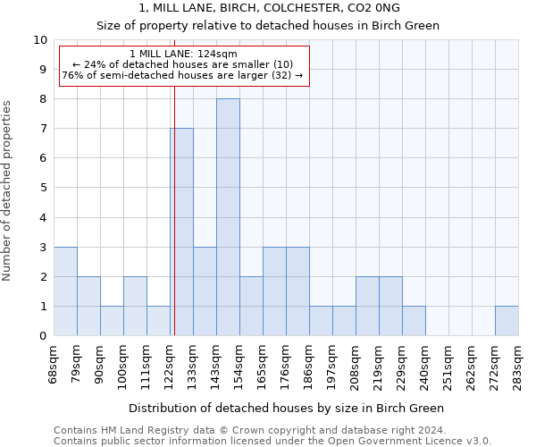 1, MILL LANE, BIRCH, COLCHESTER, CO2 0NG: Size of property relative to detached houses in Birch Green